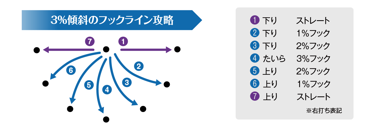 3%傾斜のフックライン攻略