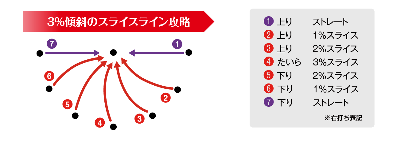 3%傾斜のスライスライン攻略