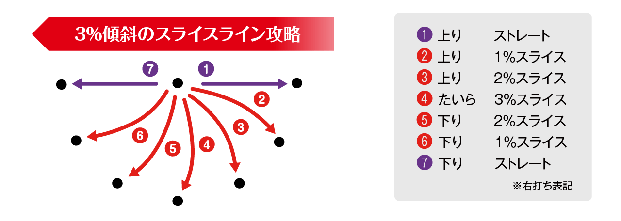 3%傾斜のスライスライン攻略