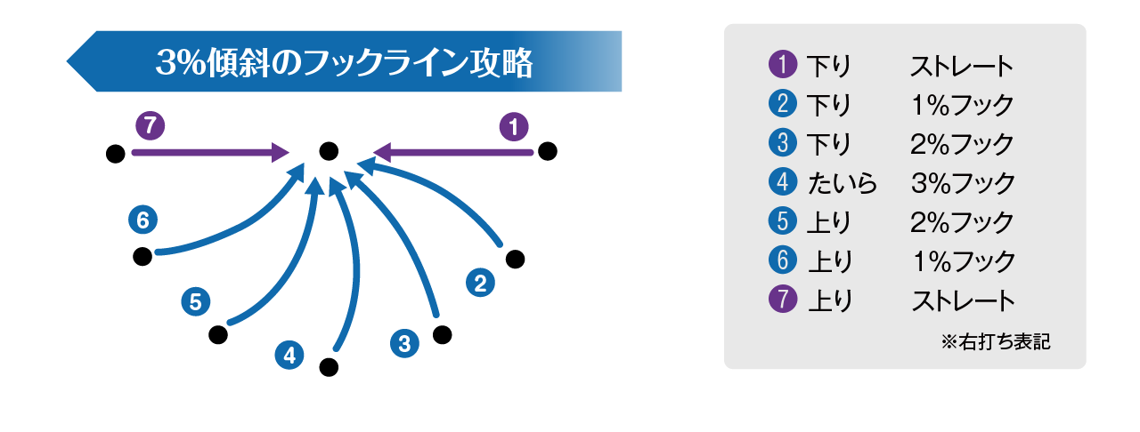3%傾斜のフックライン攻略