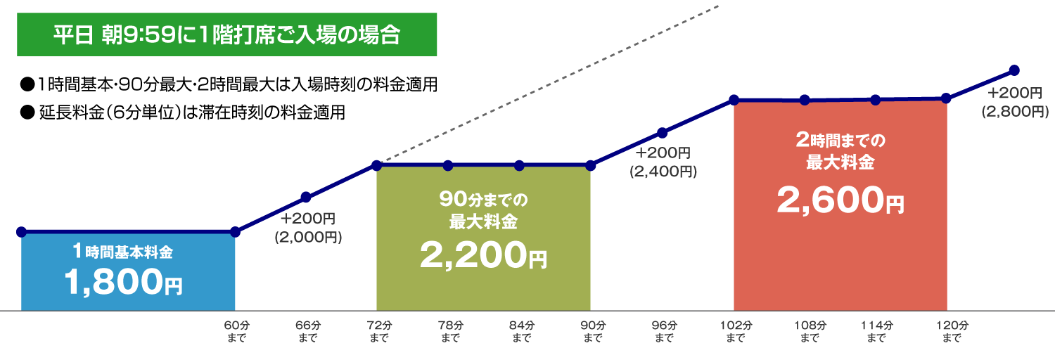 １時間基本・90分最大・2時間最大は入場時刻の料金適用 ６分単位延長料金は滞在時刻の料金適用